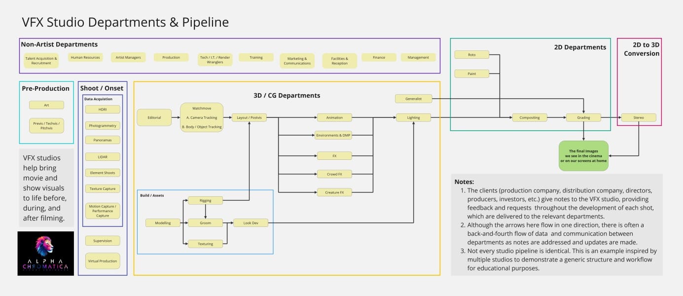VFX Studio Departments & Pipeline Chart - Free Resource